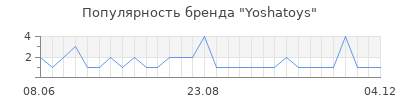 Популярность yoshatoys