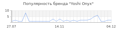 Популярность yoshi onyx