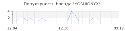 Популярность yoshionyx