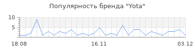 Популярность yota