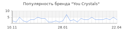 Популярность You Crystals