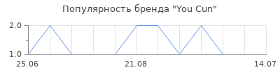 Популярность You Cun