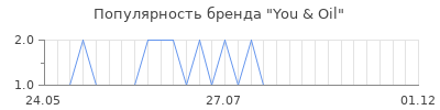 Популярность You & Oil