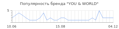 Популярность you world