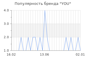 Популярность бренда you