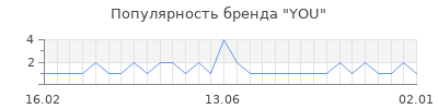 Популярность you