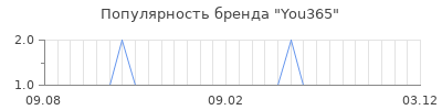 Популярность you365