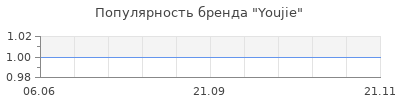 Популярность youjie