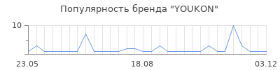 Популярность youkon