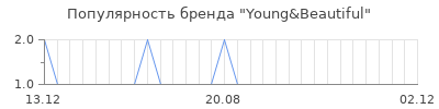 Популярность Young&Beautiful