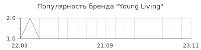 Популярность young living