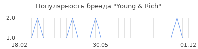 Популярность young rich