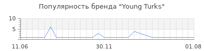 Популярность Young Turks