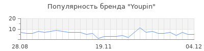 Популярность youpin
