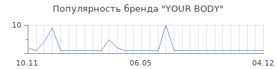 Популярность YOUR BODY