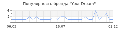 Популярность your dream