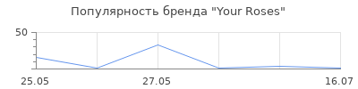 Популярность Your Roses
