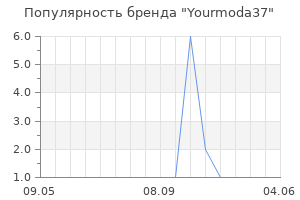 Популярность бренда Yourmoda37