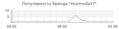 Популярность Yourmoda37