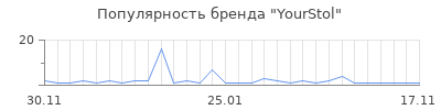 Популярность YourStol