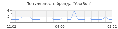 Популярность yoursun