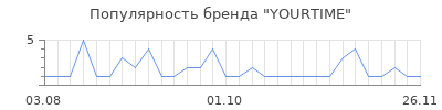 Популярность YOURTIME
