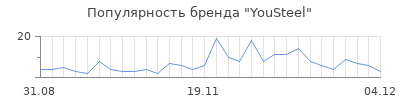 Популярность yousteel