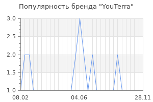 Популярность бренда youterra