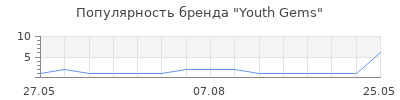 Популярность Youth Gems