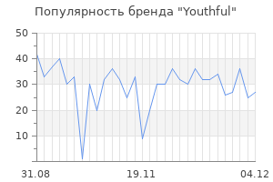 Популярность бренда youthful