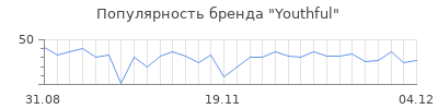 Популярность youthful