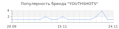 Популярность YOUTHSHOTS