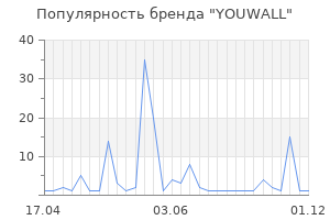 Популярность бренда YOUWALL