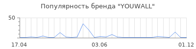 Популярность YOUWALL