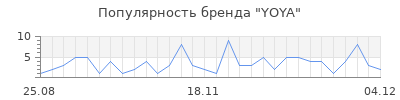 Популярность yoya