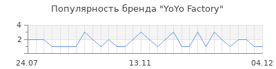 Популярность yoyo factory