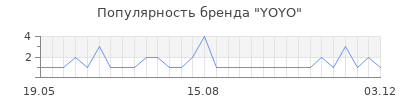 Популярность yoyo
