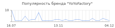 Популярность yoyofactory