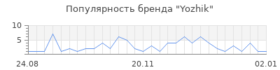 Популярность yozhik