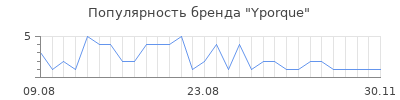 Популярность yporque