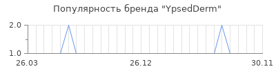 Популярность ypsedderm