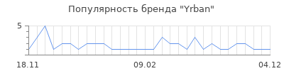 Популярность yrban