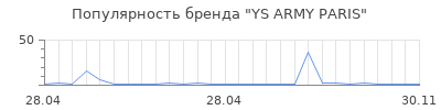 Популярность YS ARMY PARIS