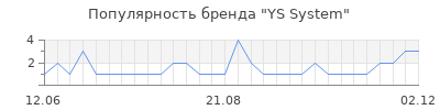 Популярность YS System