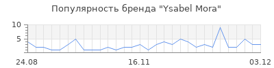 Популярность ysabel mora