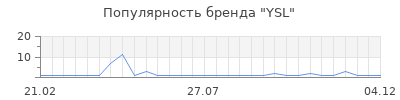 Популярность ysl
