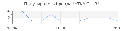 Популярность YTKA CLUB