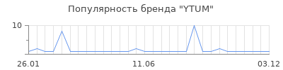 Популярность YTUM