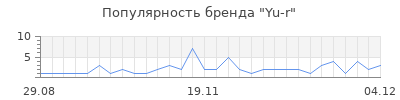 Популярность yu r