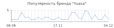 Популярность yuasa